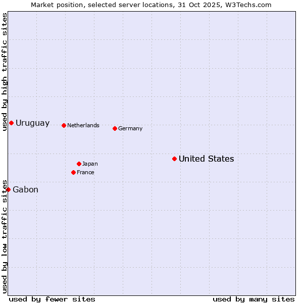 Market position of United States vs. Uruguay vs. Gabon