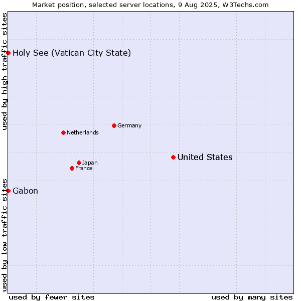 Market position of United States vs. Holy See (Vatican City State) vs. Gabon