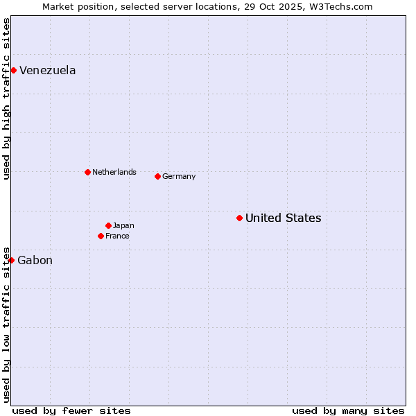 Market position of United States vs. Venezuela vs. Gabon