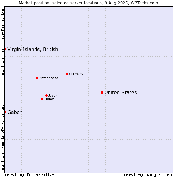 Market position of United States vs. Virgin Islands, British vs. Gabon