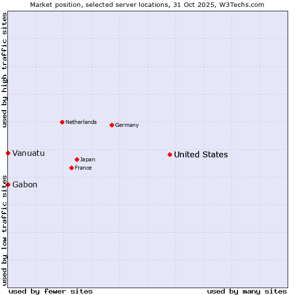 Market position of United States vs. Gabon vs. Vanuatu