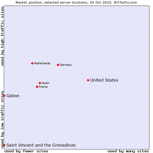 Market position of United States and territories vs. Gabon vs. Saint Vincent and the Grenadines