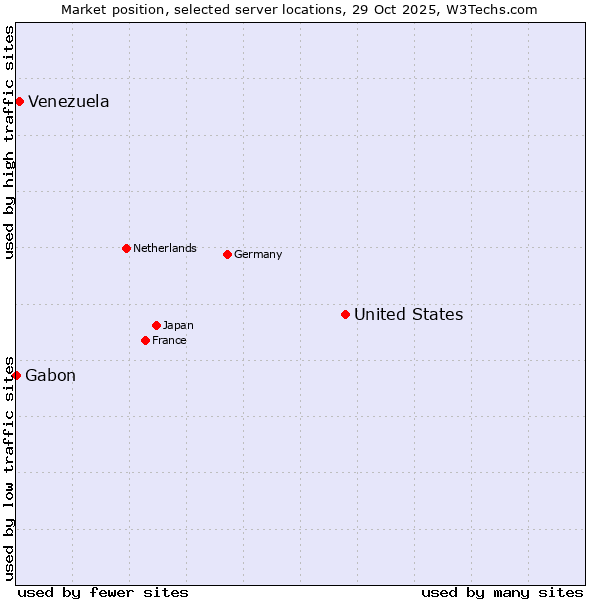 Market position of United States and territories vs. Venezuela vs. Gabon