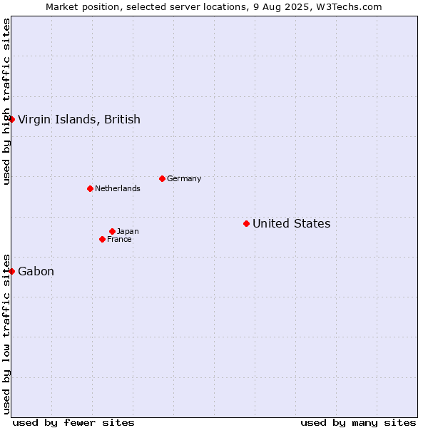 Market position of United States and territories vs. Virgin Islands, British vs. Gabon