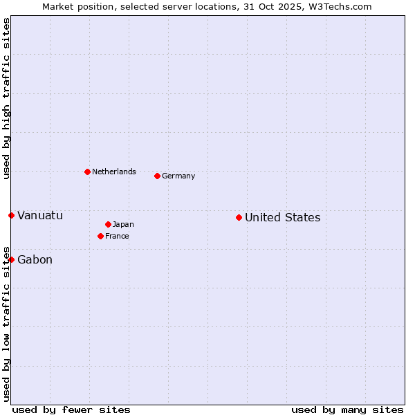 Market position of United States and territories vs. Gabon vs. Vanuatu