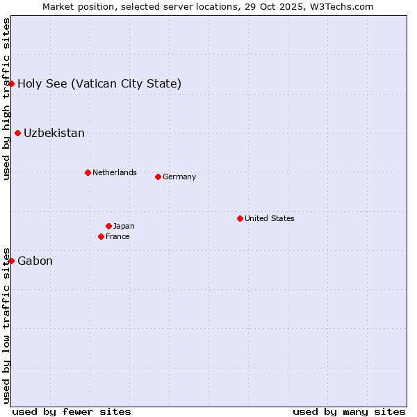 Market position of Uzbekistan vs. Holy See (Vatican City State) vs. Gabon