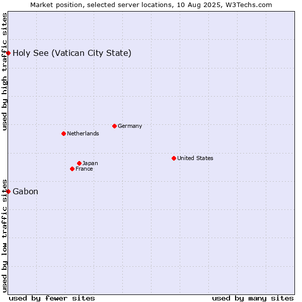Market position of Holy See (Vatican City State) vs. Gabon