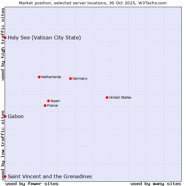 Market position of Holy See (Vatican City State) vs. Gabon vs. Saint Vincent and the Grenadines
