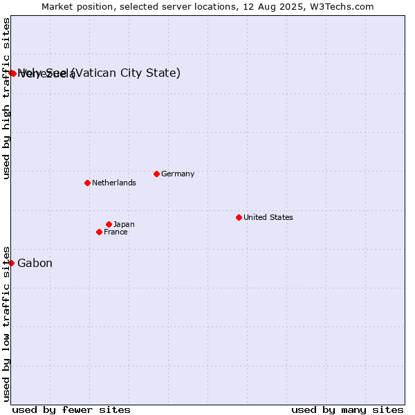 Market position of Venezuela vs. Holy See (Vatican City State) vs. Gabon