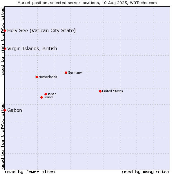Market position of Holy See (Vatican City State) vs. Virgin Islands, British vs. Gabon