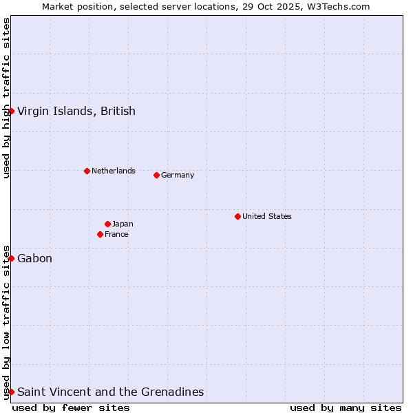 Market position of Gabon vs. Virgin Islands, British vs. Saint Vincent and the Grenadines