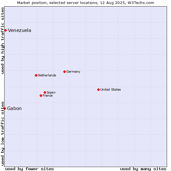 Market position of Venezuela vs. Gabon