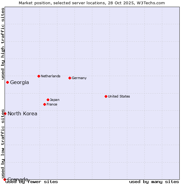 Market position of Georgia vs. North Korea vs. Grenada