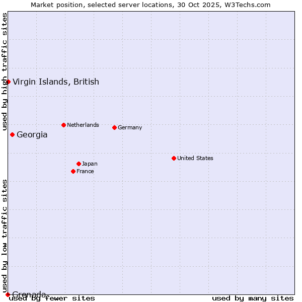 Market position of Georgia vs. Virgin Islands, British vs. Grenada