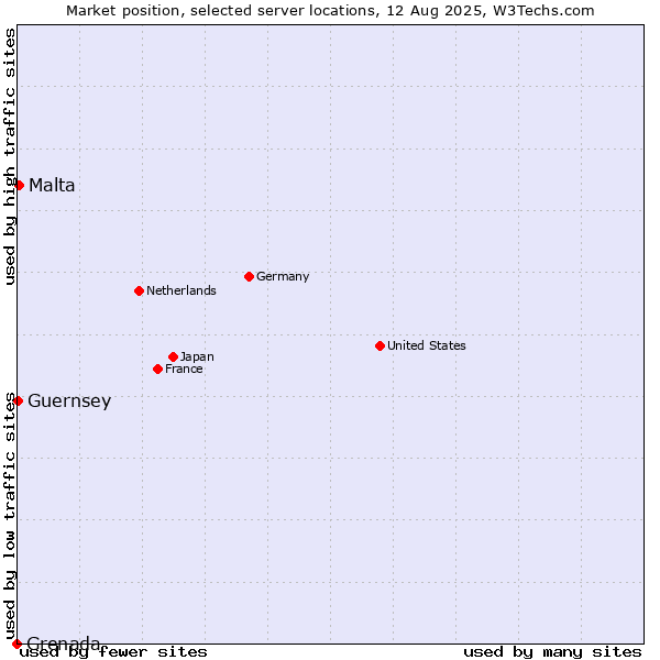 Market position of Malta vs. Guernsey vs. Grenada