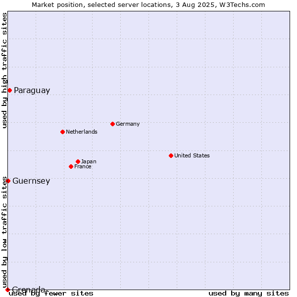 Market position of Paraguay vs. Guernsey vs. Grenada