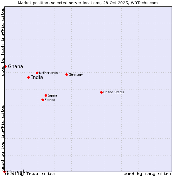 Market position of India vs. Ghana vs. Grenada