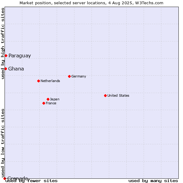Market position of Paraguay vs. Ghana vs. Grenada