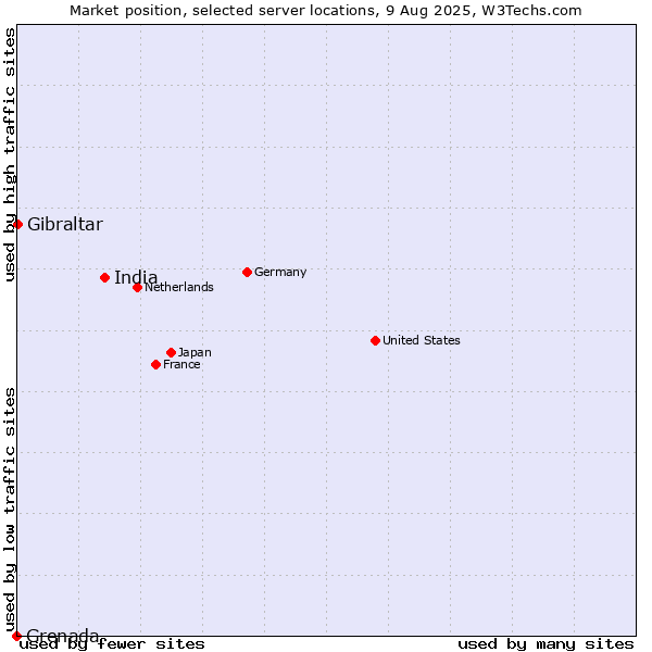 Market position of India vs. Gibraltar vs. Grenada