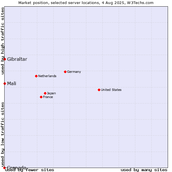 Market position of Mali vs. Gibraltar vs. Grenada