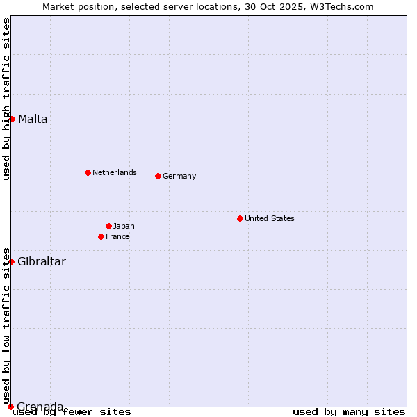 Market position of Malta vs. Gibraltar vs. Grenada