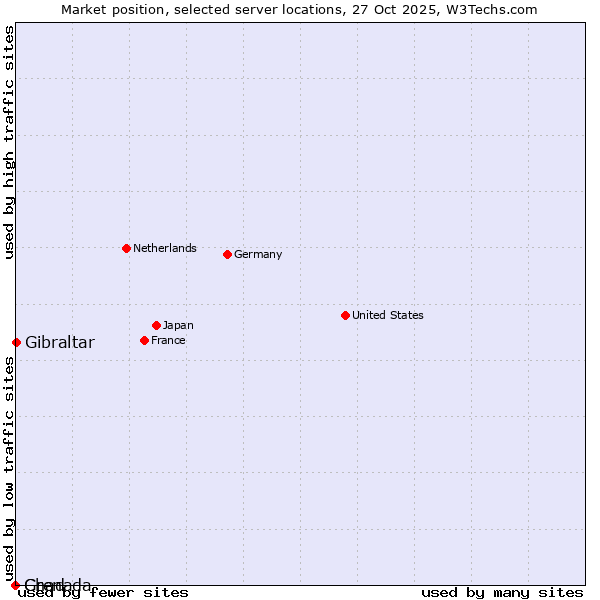 Market position of Gibraltar vs. Grenada vs. Chad