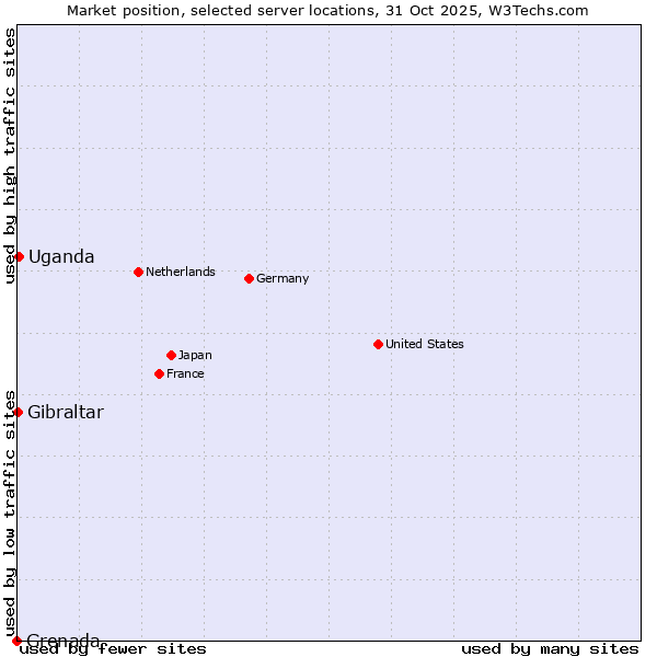 Market position of Uganda vs. Gibraltar vs. Grenada