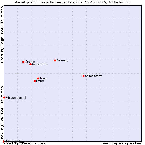 Market position of India vs. Greenland vs. Grenada