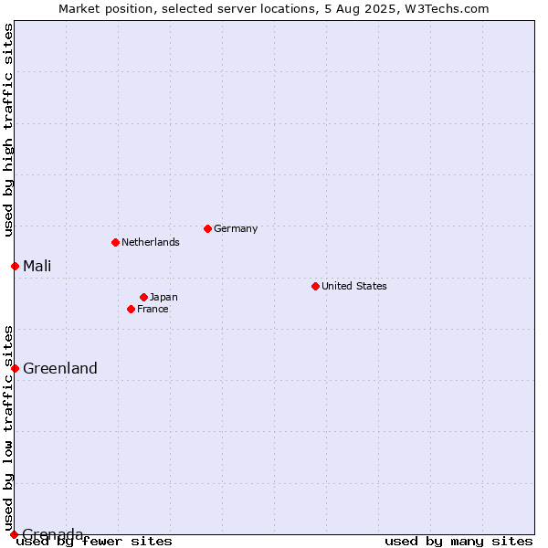 Market position of Mali vs. Greenland vs. Grenada