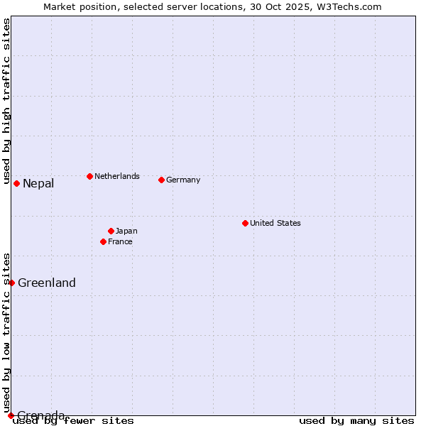 Market position of Nepal vs. Greenland vs. Grenada