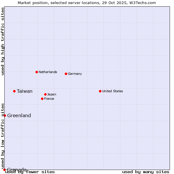 Market position of Taiwan vs. Greenland vs. Grenada