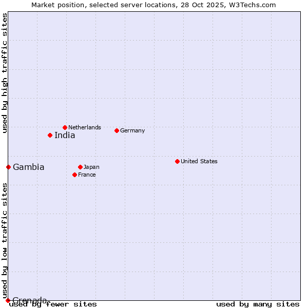Market position of India vs. Gambia vs. Grenada