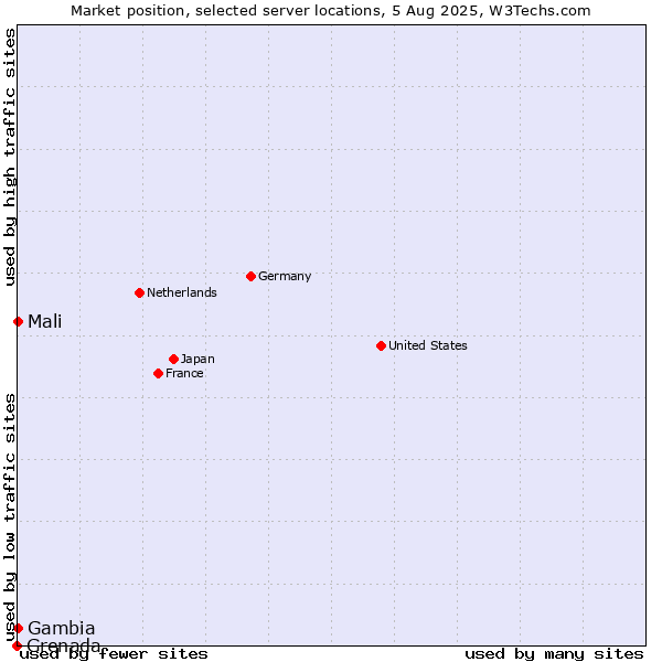 Market position of Mali vs. Gambia vs. Grenada