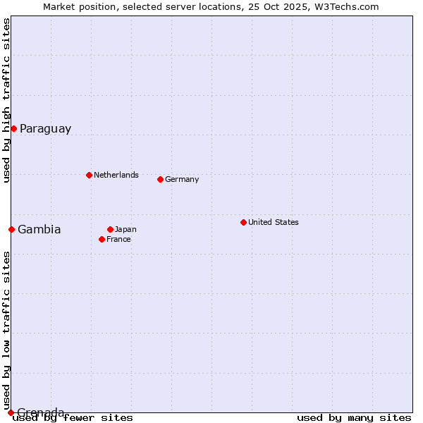 Market position of Paraguay vs. Gambia vs. Grenada