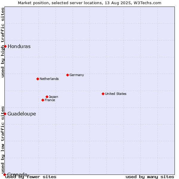 Market position of Honduras vs. Guadeloupe vs. Grenada