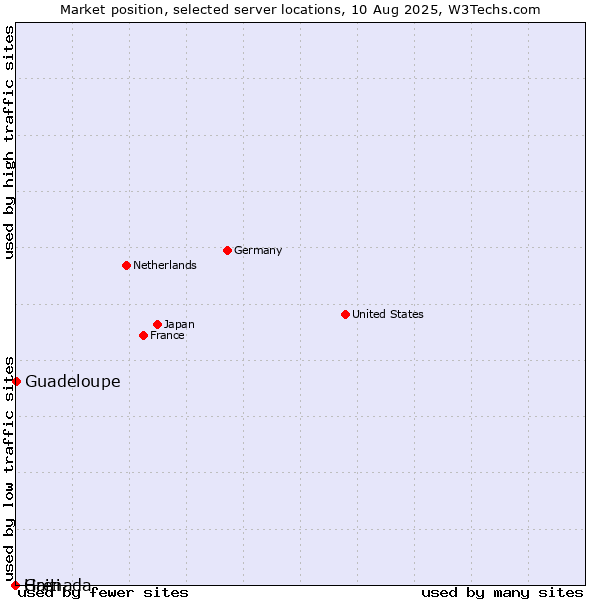 Market position of Guadeloupe vs. Haiti vs. Grenada