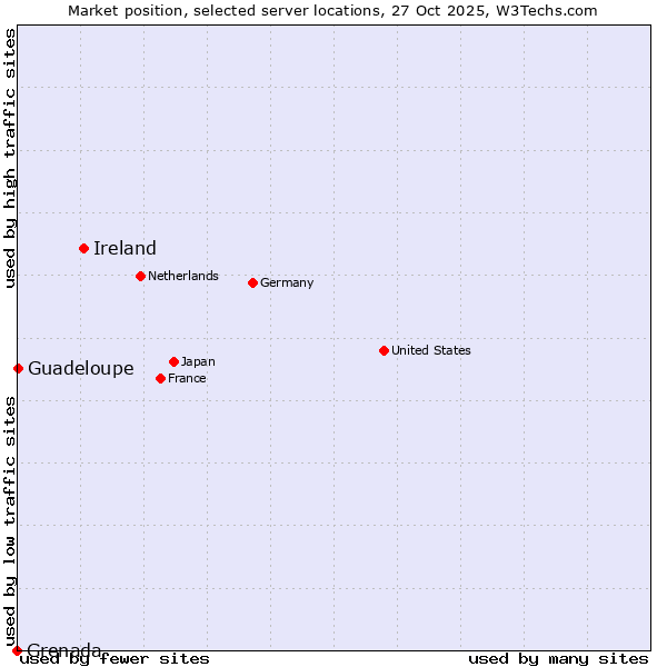 Market position of Ireland vs. Guadeloupe vs. Grenada