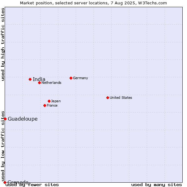 Market position of India vs. Guadeloupe vs. Grenada