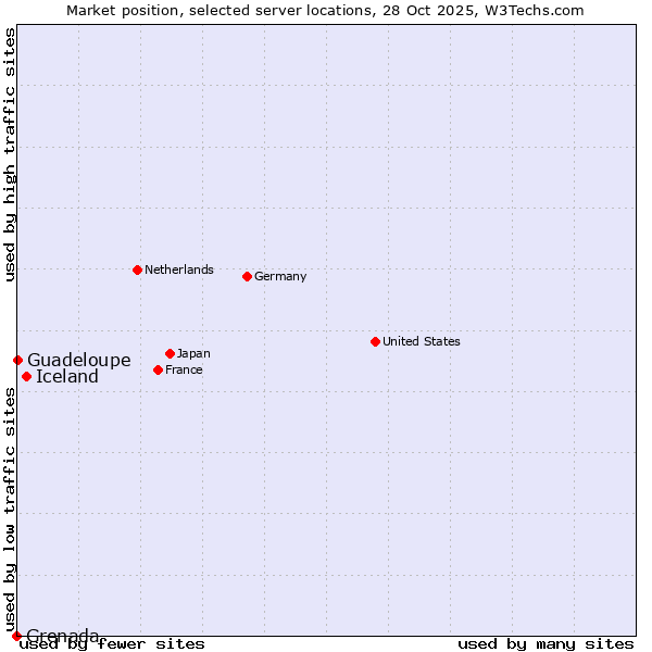 Market position of Iceland vs. Guadeloupe vs. Grenada