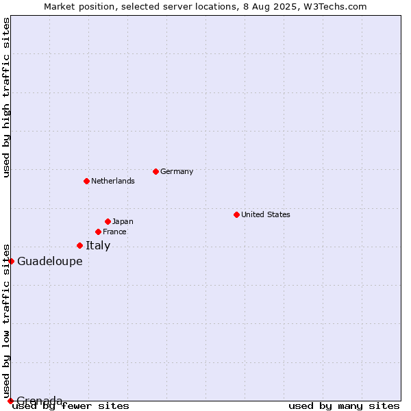 Market position of Italy vs. Guadeloupe vs. Grenada