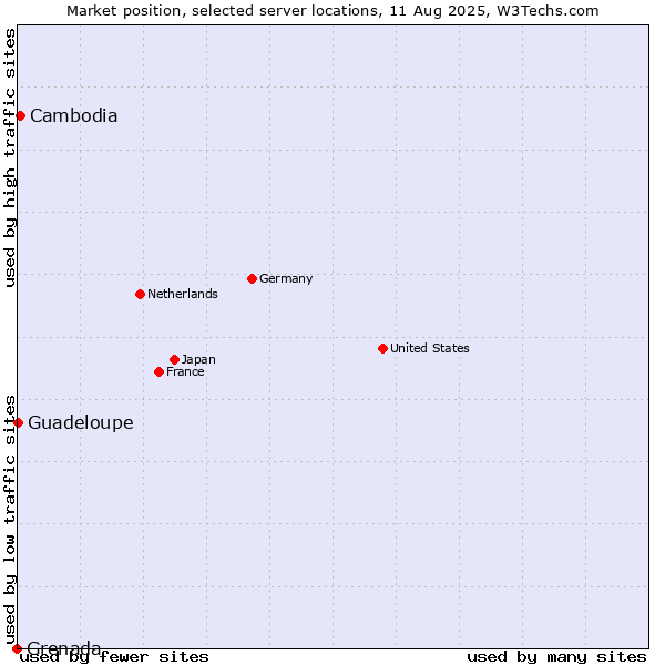Market position of Cambodia vs. Guadeloupe vs. Grenada