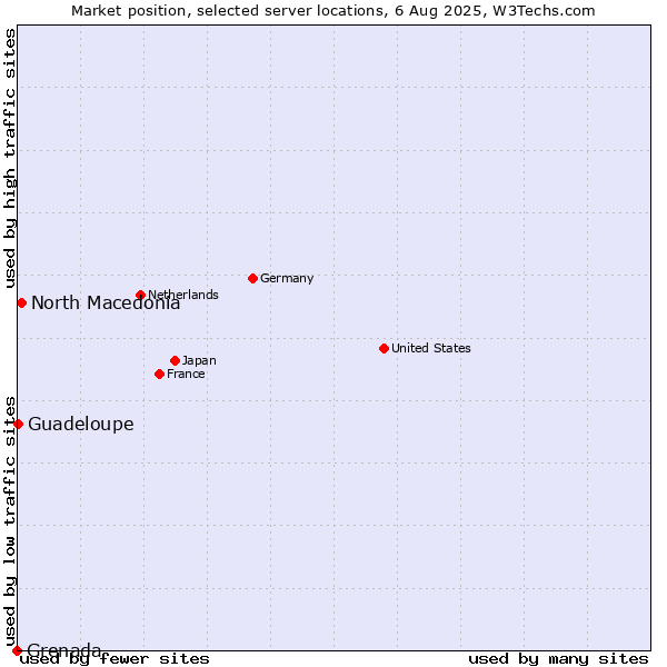 Market position of North Macedonia vs. Guadeloupe vs. Grenada