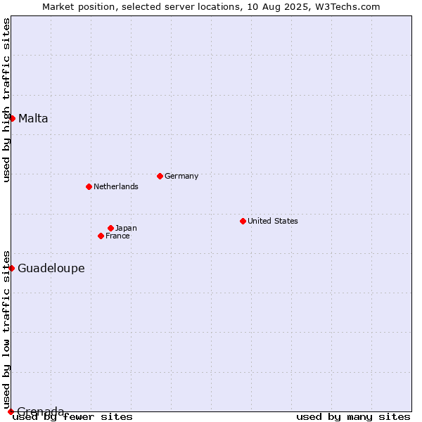 Market position of Malta vs. Guadeloupe vs. Grenada