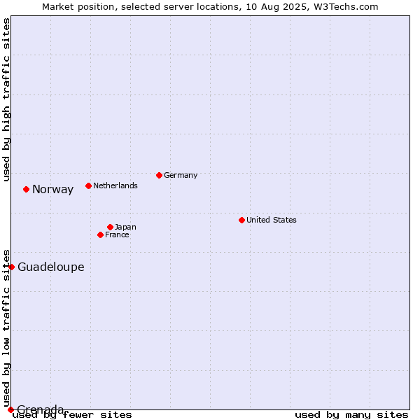 Market position of Norway vs. Guadeloupe vs. Grenada