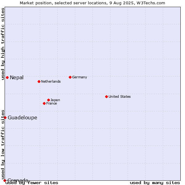 Market position of Nepal vs. Guadeloupe vs. Grenada