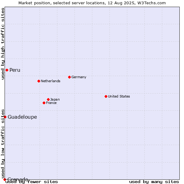 Market position of Peru vs. Guadeloupe vs. Grenada