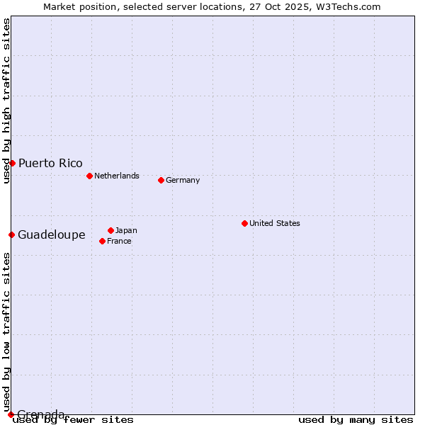 Market position of Puerto Rico vs. Guadeloupe vs. Grenada