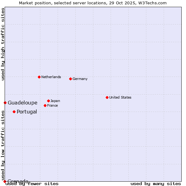 Market position of Portugal vs. Guadeloupe vs. Grenada