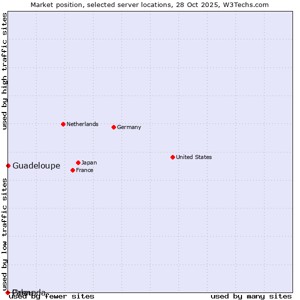 Market position of Guadeloupe vs. Grenada vs. Palau