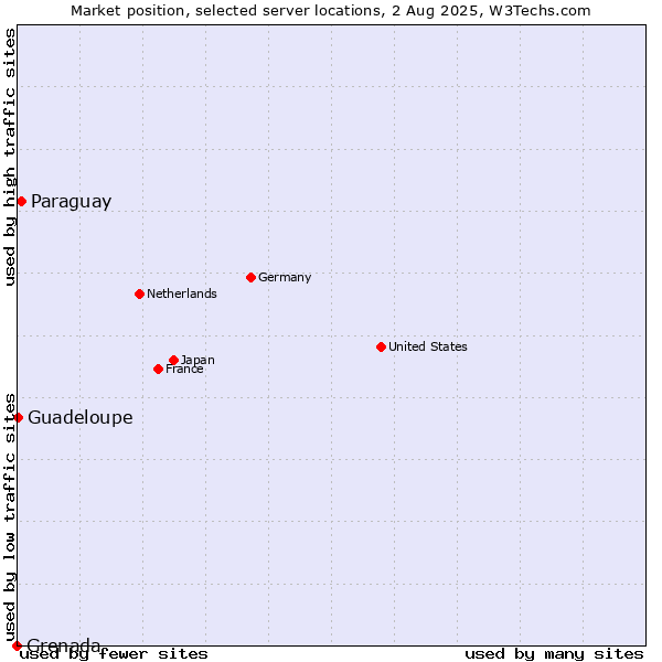 Market position of Paraguay vs. Guadeloupe vs. Grenada